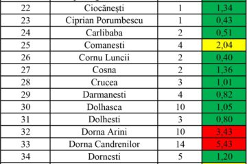 Incidența cazurilor de Covid în fiecare localitate din județul Suceava