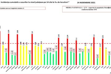 Incidența la nivelul județului Suceava este de 0,87 la mie