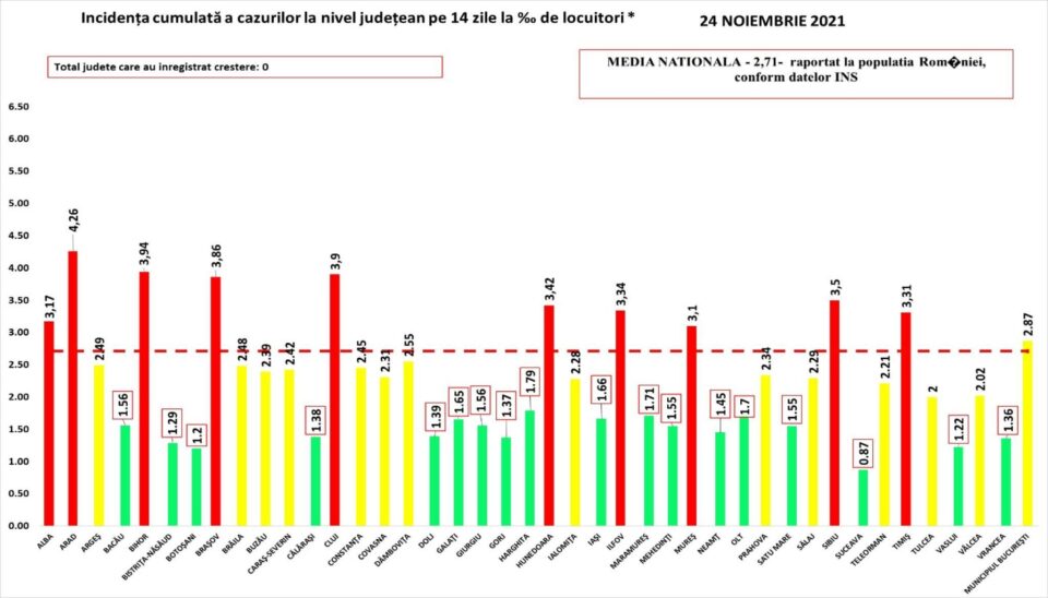 Incidența la nivelul județului Suceava este de 0,87 la mie