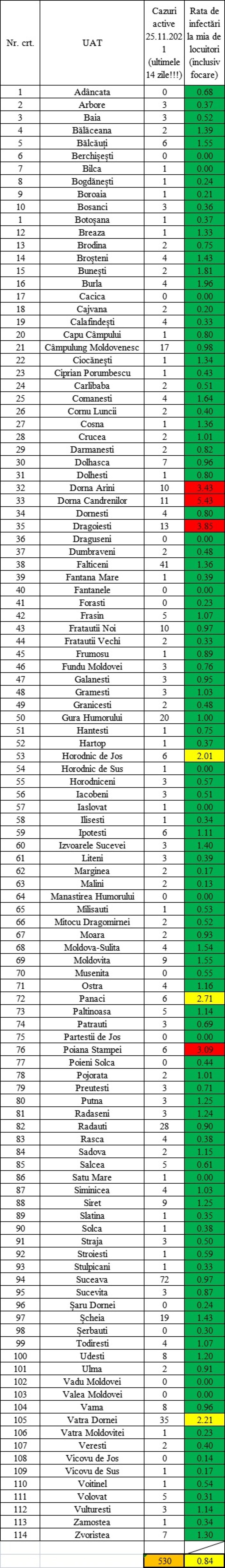 Incidența cazurilor de Covid în fiecare localitate din județul Suceava