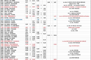 Noul mers al trenurilor, care intră în vigoare de pe 12 decembrie