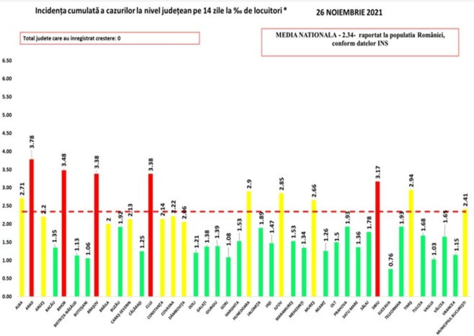 Incidența în județ este de 0,76 la mie