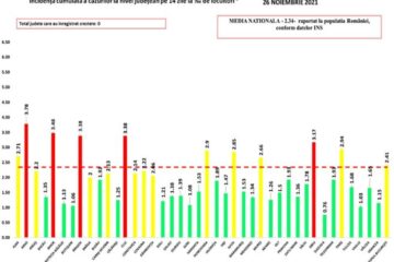 Incidența în județ este de 0,76 la mie
