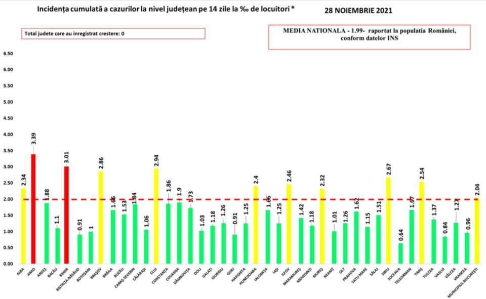Incidența la nivelul județului este de 0,64 la mie