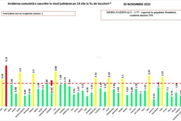 31 de cazuri noi de Covid-19 în județul Suceava, în creștere față de cel raportat duminică