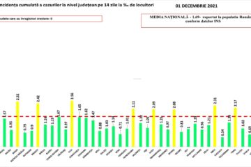 Incidența la nivelul județului este de 0,54 la mie