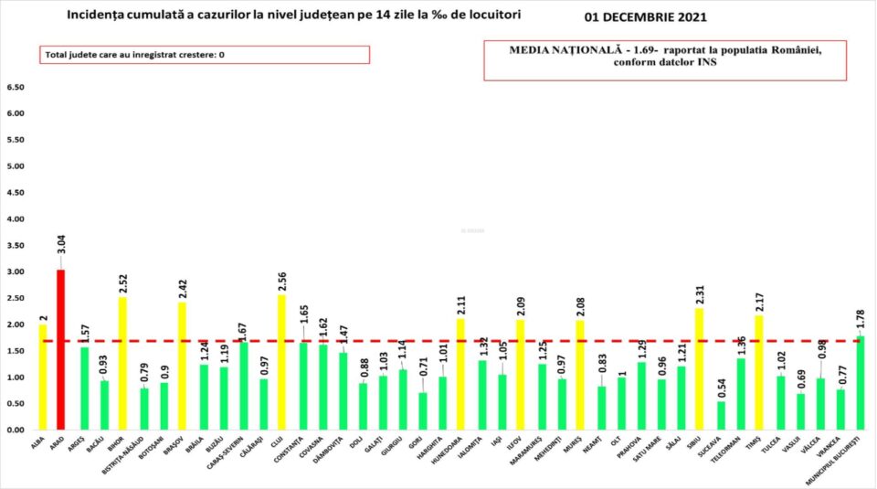 Incidența la nivelul județului este de 0,54 la mie