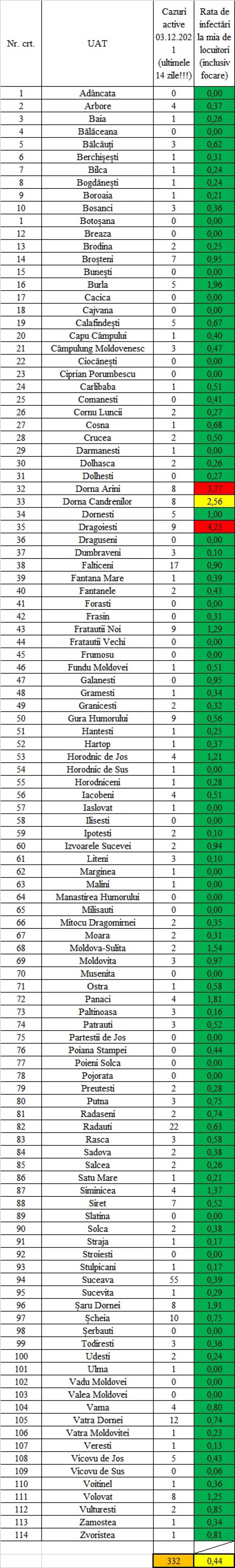 Incidența în localitățile sucevene