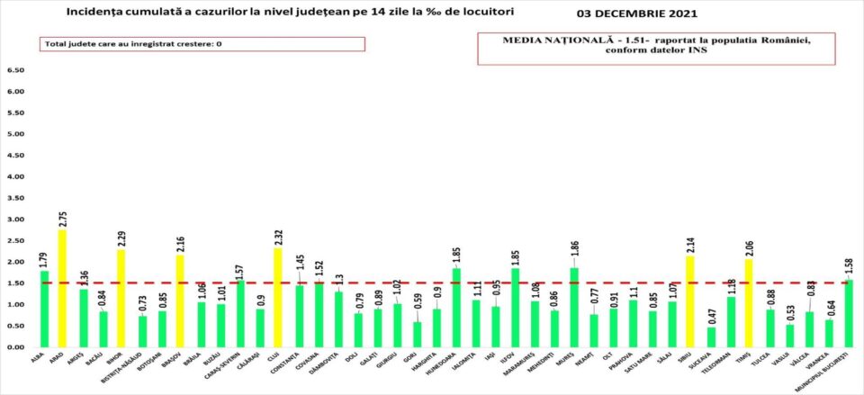 Incidența pe județe