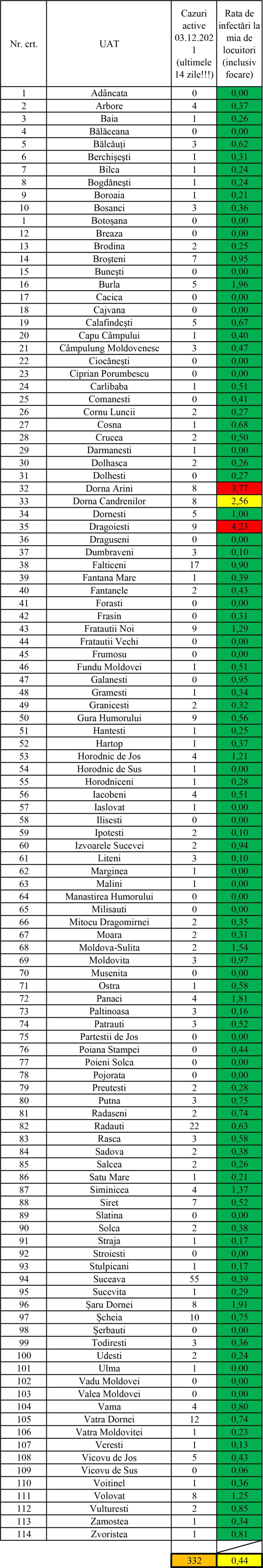Incidența cazurilor de Covid în fiecare localitate din județul Suceva