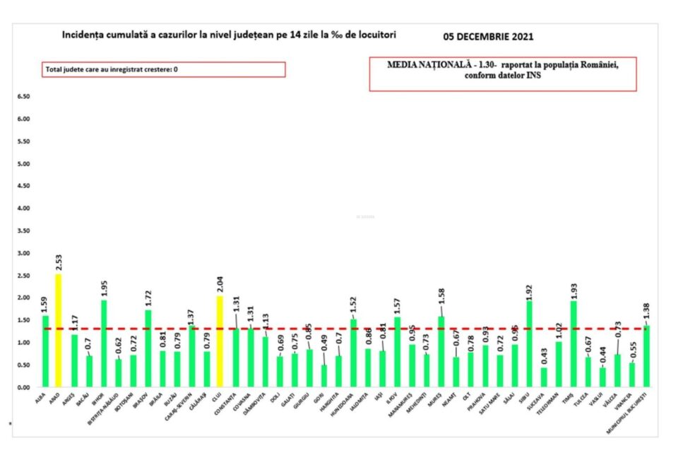 Județul Suceava are în continuare cea mai mică rată de infectare cu noul Covid la nivel național