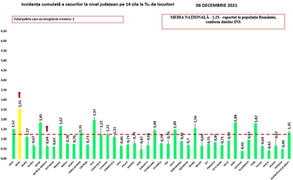 Incidența cazurilor de Covid în țară