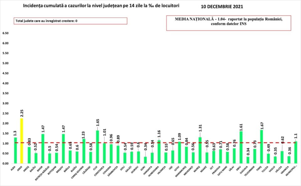 Incidența cazurilor Covid la nivelul județului este de 0,34 la mie, cu 234 de cazuri active
