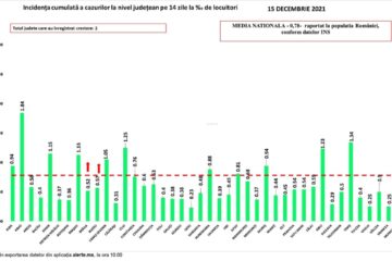 Doar 11 cazuri noi de Covid în județul Suceava
