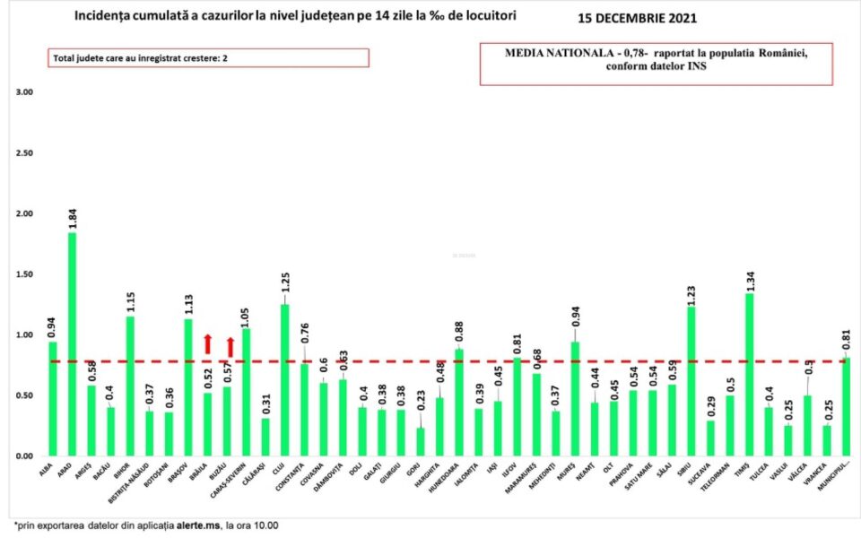 Doar 11 cazuri noi de Covid în județul Suceava