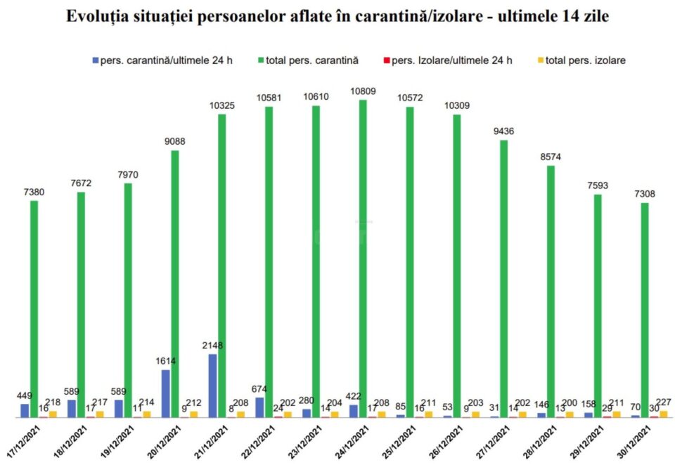 Evolutia situatiei persoanelor aflate in carantina/izonare - ultimele 14 zile