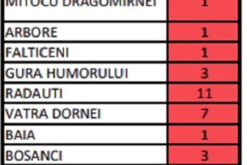 Creștere semnificativă a cazurilor noi de Covid: 67 de cazuri noi în județul Suceava