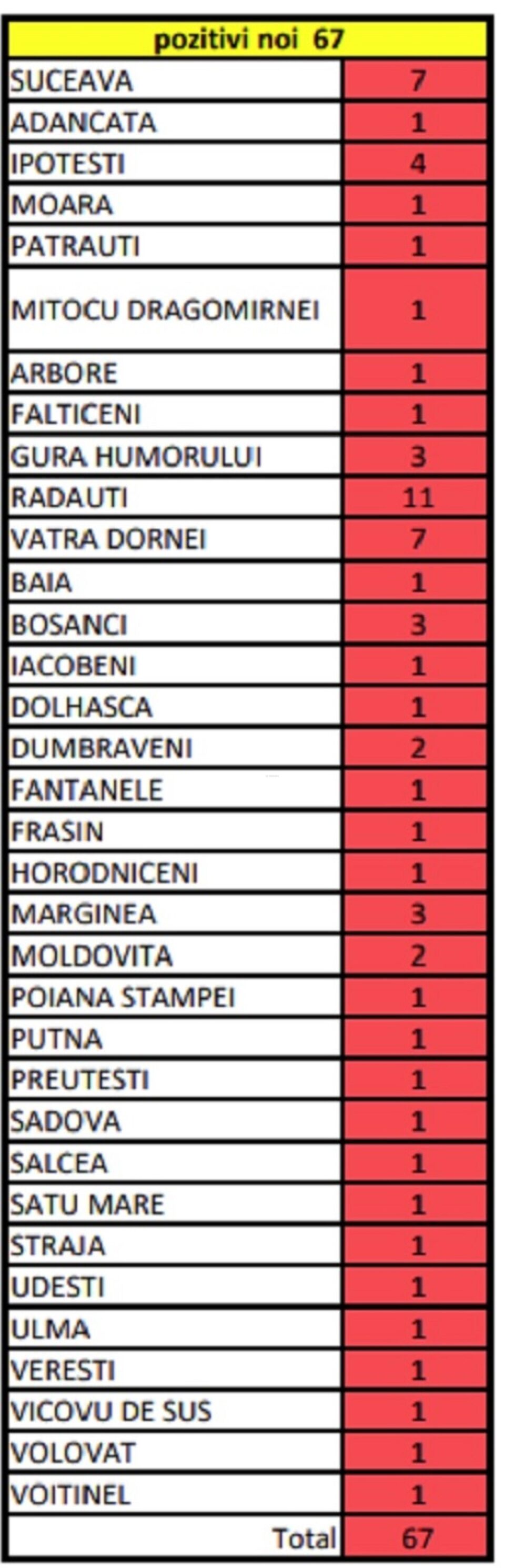 Creștere semnificativă a cazurilor noi de Covid: 67 de cazuri noi în județul Suceava