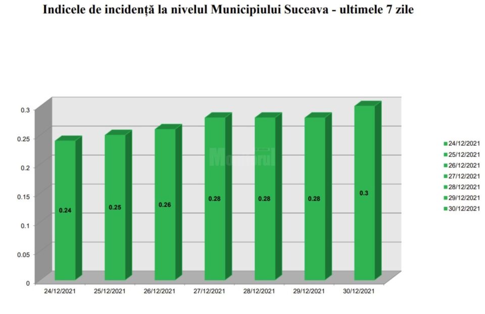Incidenta în municipiul Suceava - ultimele 7 zile