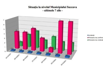 Situația la nivelul municipiului Suceava