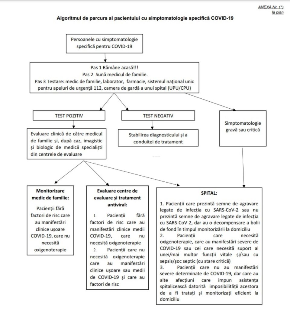 Algoritm pentru pacientul cu Covid