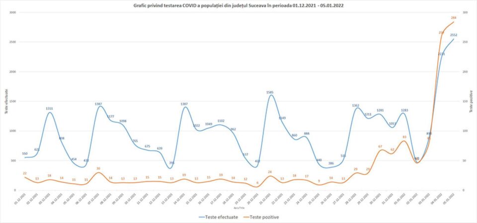În 24 de ore: 285 de cazuri noi de infectare, cazurile active din județ au trecut de 1.000, numărul pacienților Covid în spitale a ajuns la 105