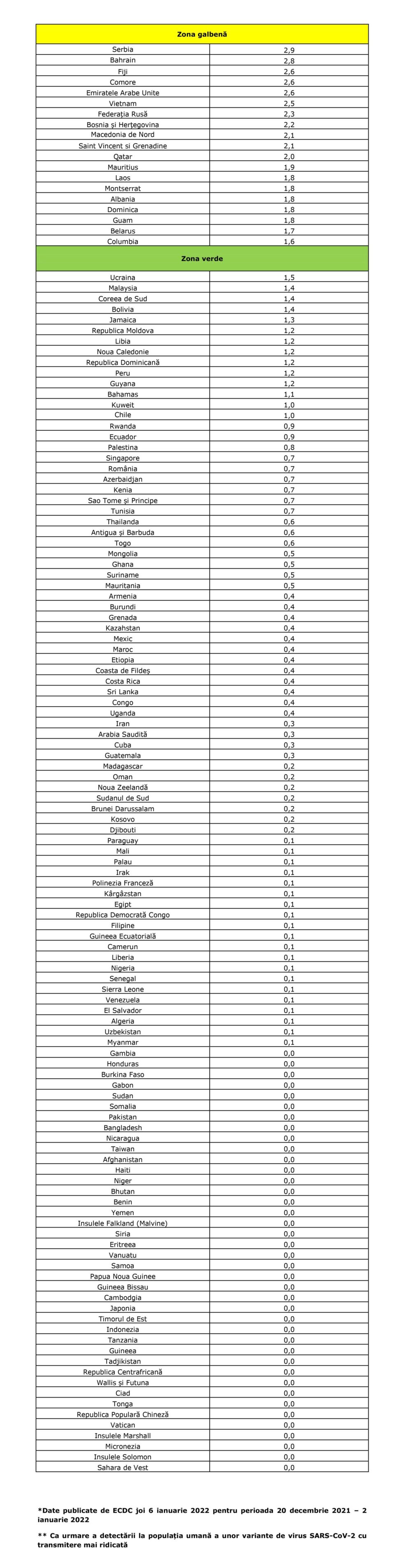 Lista cu zonele galbene și verzi