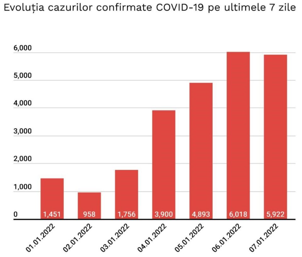 Evoluția cazurilor confirmate în ultimele 7 zile
