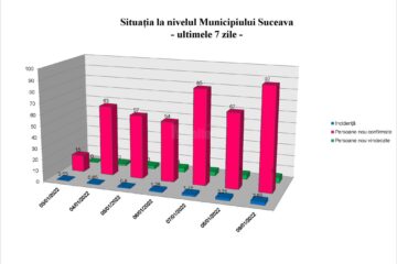 Situatia in municipiul Suceava in ultimele 7 zile
