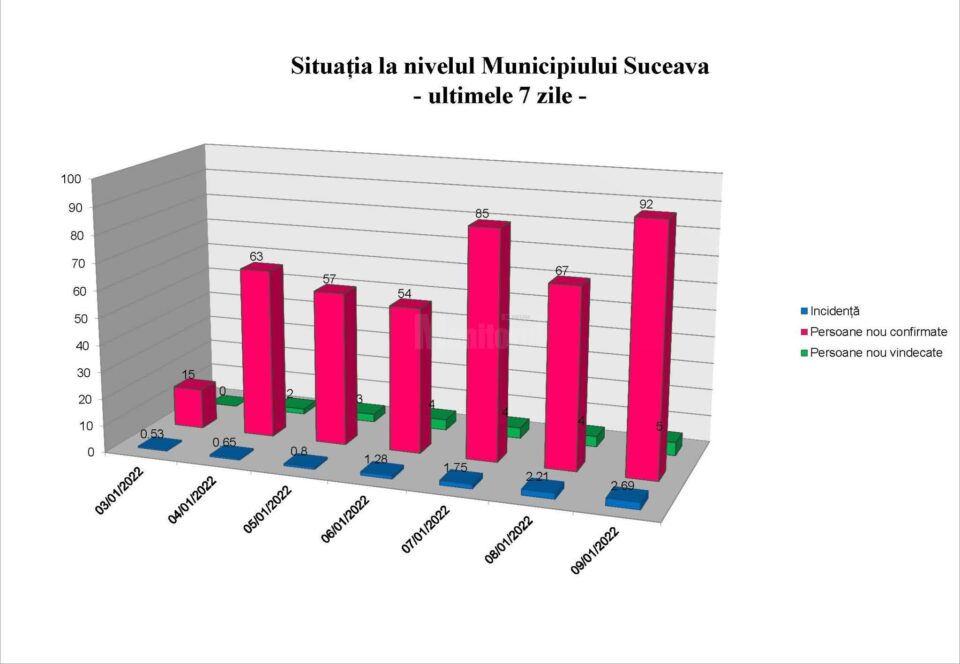 Situatia in municipiul Suceava in ultimele 7 zile