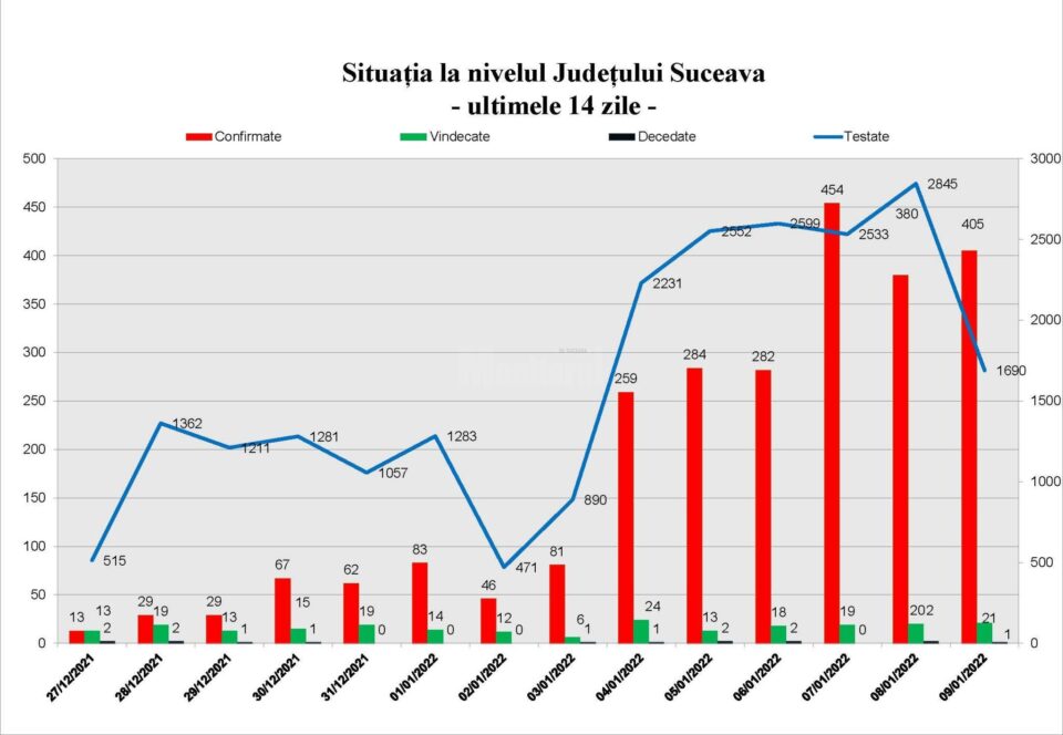 Situatia in judet in ultimele 14 zile