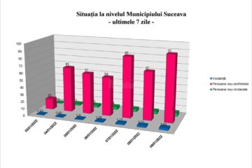 Situația în municipiul Suceava - ultimele 7 zile
