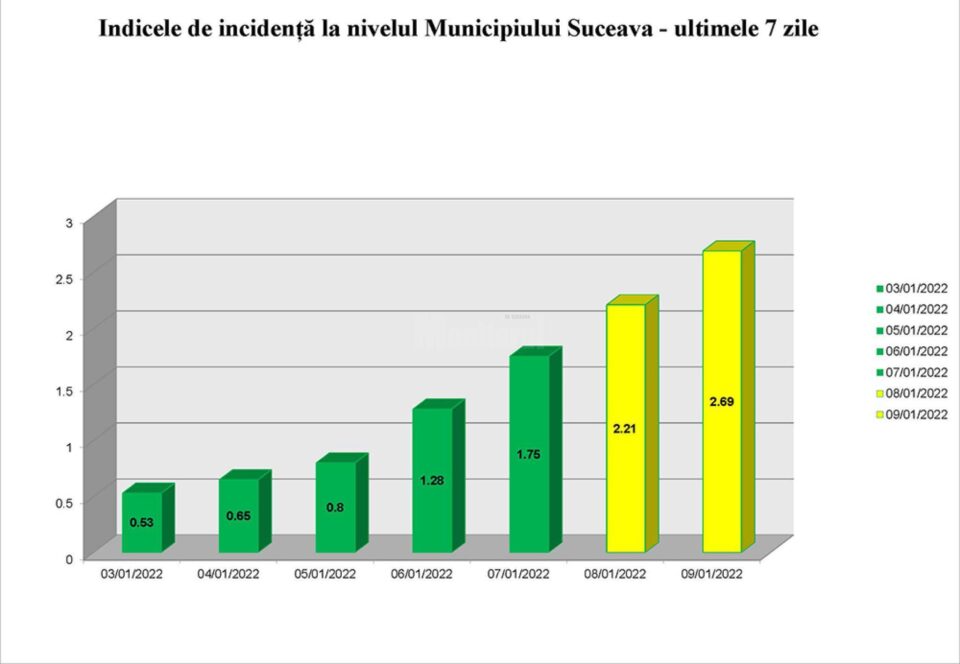 Incidența în municipiul Suceava