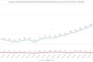A crescut numărul pacienților cu Covid internați în spitalele din județ, inclusiv al celor cu forme grave, la ATI