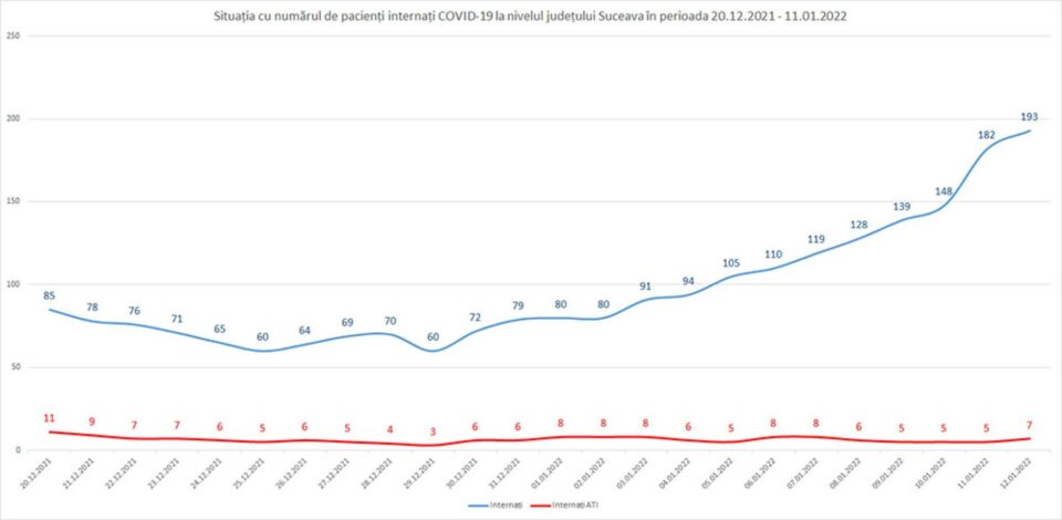 A crescut numărul pacienților cu Covid internați în spitalele din județ, inclusiv al celor cu forme grave, la ATI A crescut numărul pacienților cu Covid internați în spitalele din județ, inclusiv al celor cu forme grave, la ATI