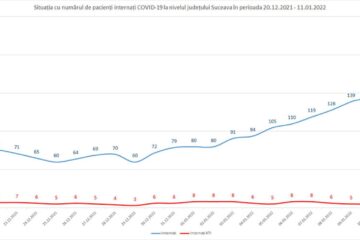 A crescut numărul pacienților cu Covid internați în spitalele din județ, inclusiv al celor cu forme grave, la ATI