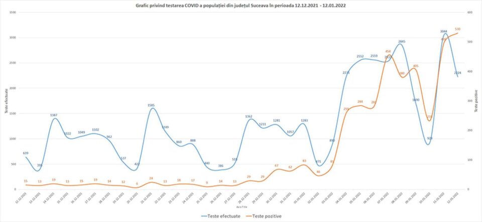 Graficul privind testarea Covid a populație din județul Suceava