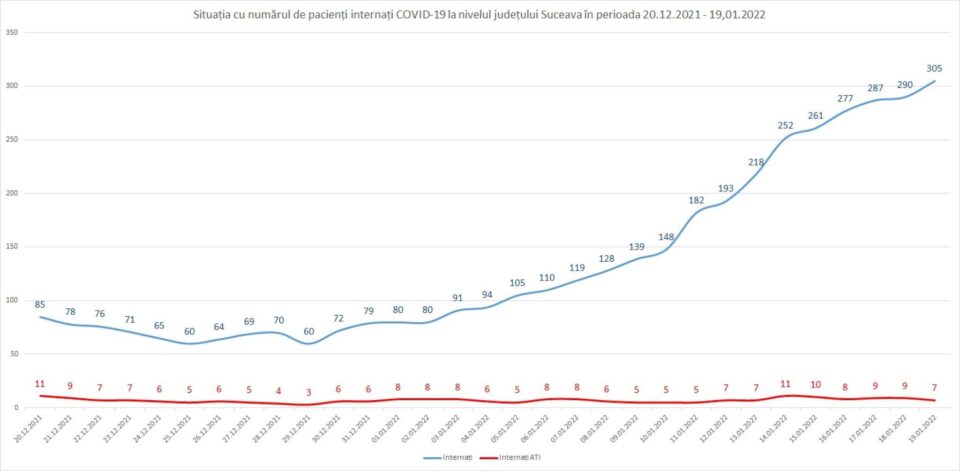Numărul pacienților diagnosticați cu Covid, internați în spitalele din județul Suceava, a ajuns, miercuri dimineață, la 305 persoane Numărul pacienților diagnosticați cu Covid, internați în spitalele din județul Suceava, a ajuns, miercuri dimineață, la 305 persoane