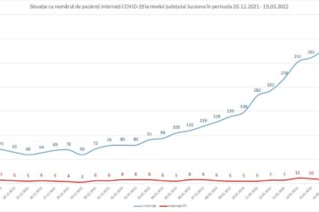 Numărul pacienților diagnosticați cu Covid, internați în spitalele din județul Suceava, a ajuns, miercuri dimineață, la 305 persoane