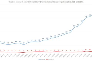 Numărul pacienților diagnosticați cu Covid, internați în spitalele din județul Suceava, a ajuns, miercuri dimineață, la 305 persoane