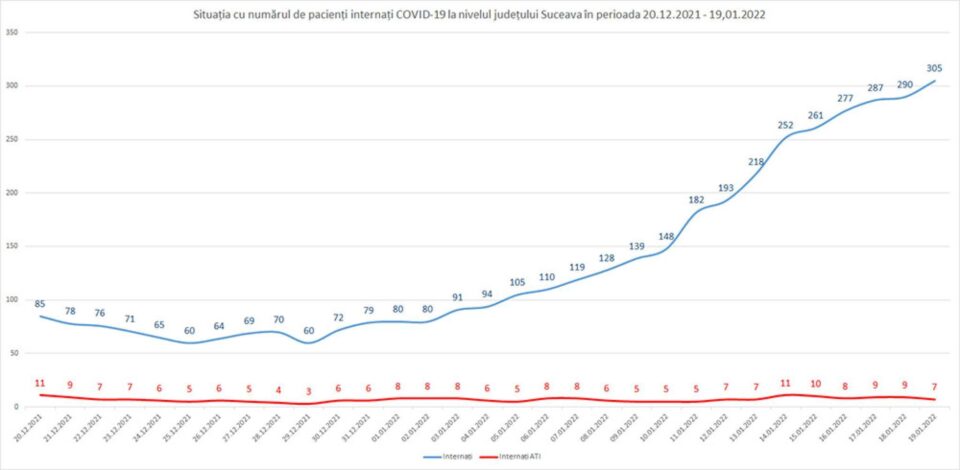 Numărul pacienților diagnosticați cu Covid, internați în spitalele din județul Suceava, a ajuns, miercuri dimineață, la 305 persoane Numărul pacienților diagnosticați cu Covid, internați în spitalele din județul Suceava, a ajuns, miercuri dimineață, la 305 persoane