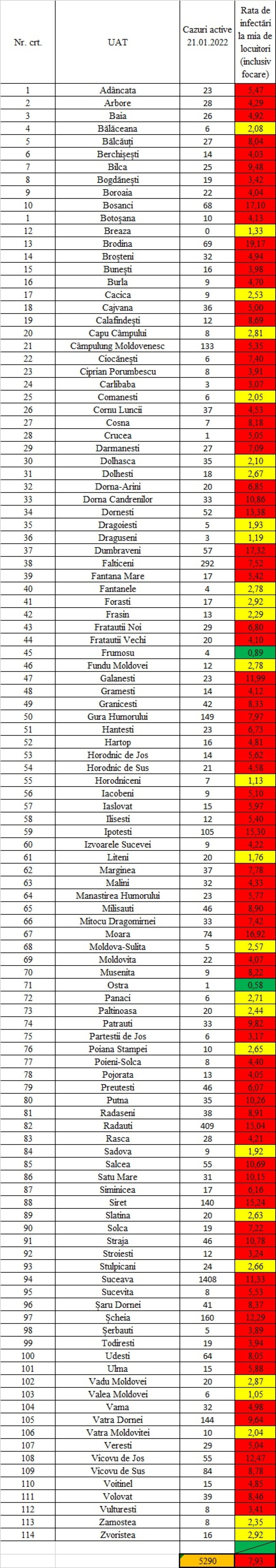 Ziua și recordul: 712 suceveni confirmați cu Covid în 24 de ore, din aproape 2.500 testați