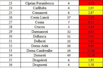 Incidența cazurilor de Covid-19 în județul Suceava