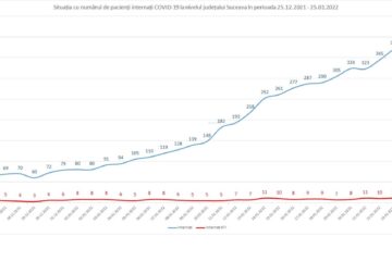 Situația cu numărul de pacienți internați
