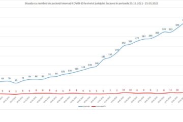 Situația cu numărul de pacienți cu Covid internați în județul Suceava