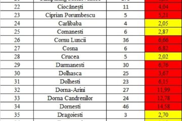 Incidența cazurilor de Covid în fiecare localitate din județul Suceava