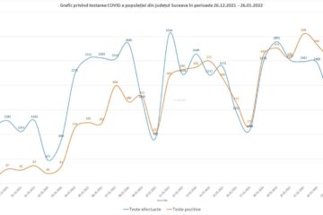 Graficul testelor