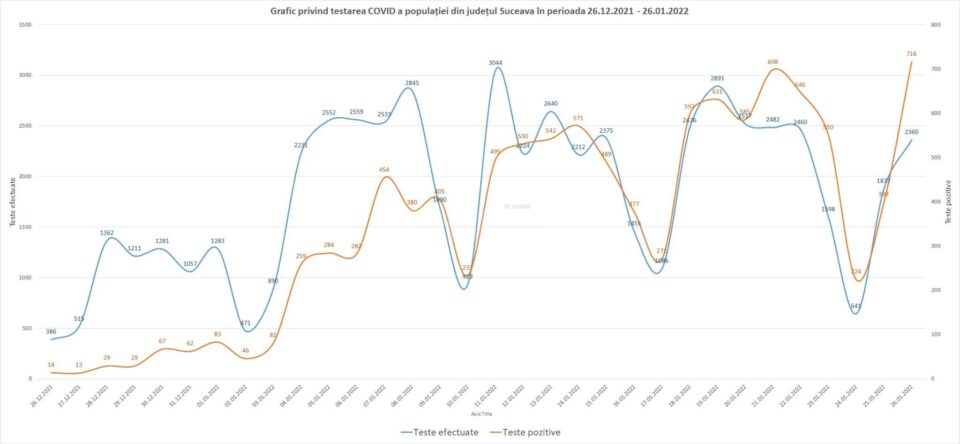 Graficul testelor