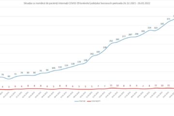 Situația cu numărul de pacienți internați