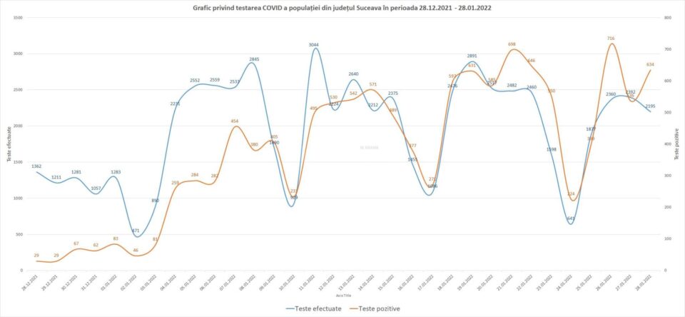 Graficul testelor